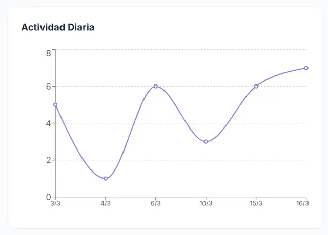 Gráfico de actividad diaria de TuApp Task con las tareas creadas, avanzadas y cerradas por día.