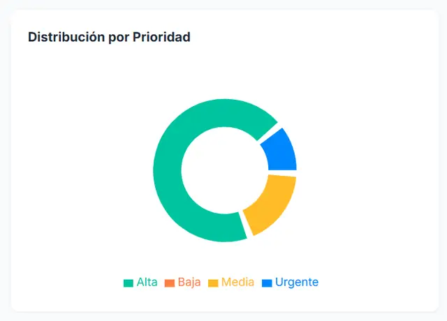Gráfico de distribución de tareas por prioridad en TuApp Task: alta, media y baja.
