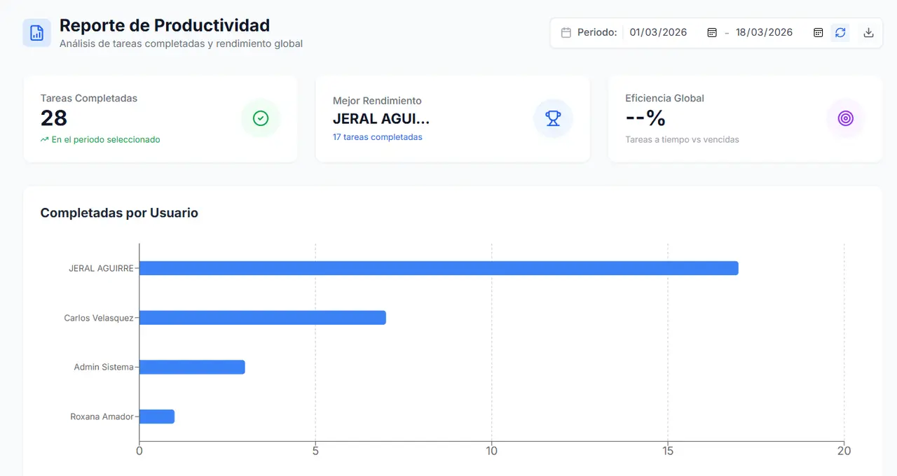 Reporte de productividad de TuApp Task con cumplimiento por equipo, tareas vencidas y carga de trabajo por persona.